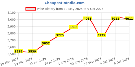 industrybuying.com TE CONNECTIVITY Flow Switch, 10Bar, 0.5L/Min, Fs-10 te connectivity Price History Graph from 18 May 2025 to 5 Oct 2025