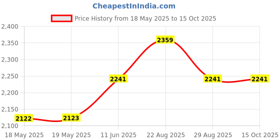 industrybuying.com TE CONNECTIVITY Heavy Duty Insert, Plug, 108+Pe, 14Awg, T2031082101-007 te connectivity Price History Graph from 18 May 2025 to 15 Oct 2025