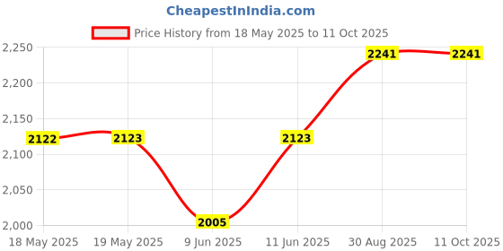 industrybuying.com TE CONNECTIVITY Heavy Duty Insert, Plug, 108+Pe, 14Awg, T2031082101-007. te connectivity Price History Graph from 18 May 2025 to 10 Oct 2025