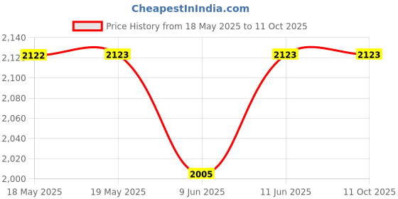 industrybuying.com TE CONNECTIVITY Heavy Duty Insert, Plug, 108+Pe, 14Awg, T2032162101-007. te connectivity Price History Graph from 18 May 2025 to 11 Oct 2025