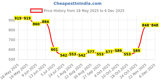 industrybuying.com TE CONNECTIVITY Heavy Duty Insert, Plug, 12Pos, 14Awg, T2111122101-007. te connectivity Price History Graph from 18 May 2025 to 5 Dec 2025