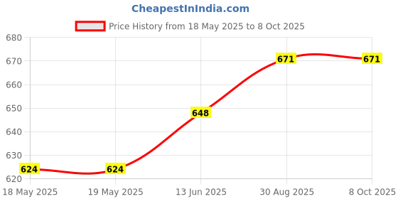 industrybuying.com TE CONNECTIVITY Heavy Duty Insert, Plug, 12Pos, 14Awg, T2111122101-007 te connectivity Price History Graph from 18 May 2025 to 8 Oct 2025