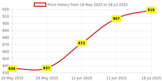 industrybuying.com TE CONNECTIVITY Heavy Duty Insert, Plug, 15+Pe, 16Awg, T2800152101-000 te connectivity Price History Graph from 18 May 2025 to 18 Jul 2025