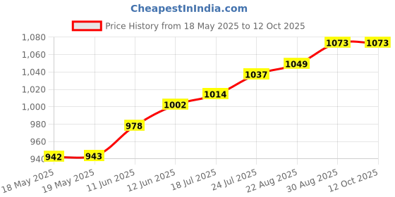 industrybuying.com TE CONNECTIVITY Heavy Duty Insert, Plug, 17Pos, 14Awg, T2111172101-007 te connectivity Price History Graph from 18 May 2025 to 11 Oct 2025