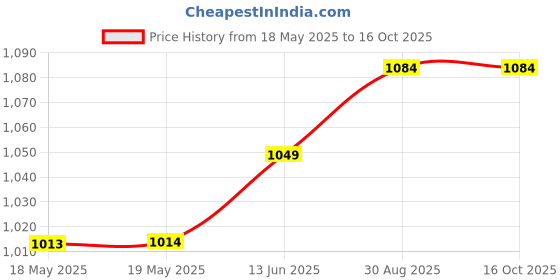industrybuying.com TE CONNECTIVITY Heavy Duty Insert, Plug, 18+Pe, 12Awg, T2050182101-007 te connectivity Price History Graph from 18 May 2025 to 16 Oct 2025