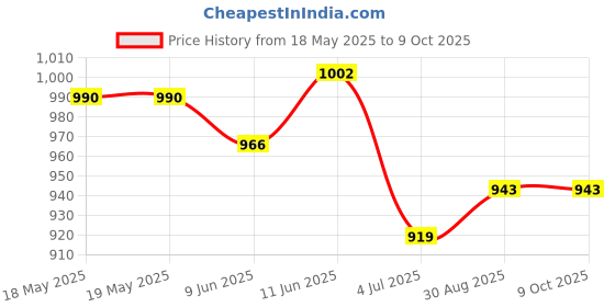 industrybuying.com TE CONNECTIVITY Heavy Duty Insert, Plug, 1Pos, 70Mm2, T2111013101-007. te connectivity Price History Graph from 18 May 2025 to 8 Oct 2025