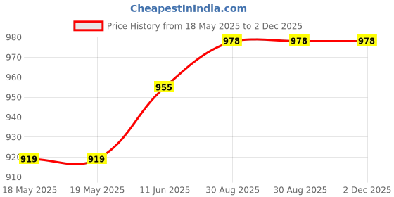 industrybuying.com TE CONNECTIVITY Heavy Duty Insert, Plug, 1Pos, 70Mm2, T2111013101-007 te connectivity Price History Graph from 18 May 2025 to 2 Dec 2025