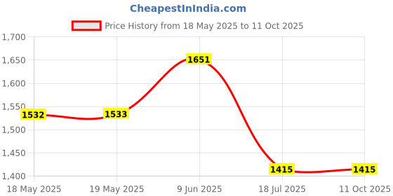 industrybuying.com TE CONNECTIVITY Heavy Duty Insert, Plug, 20+Pe, 12Awg, T2050202101-007. te connectivity Price History Graph from 18 May 2025 to 11 Oct 2025