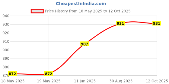 industrybuying.com TE CONNECTIVITY Heavy Duty Insert, Plug, 20Pos, 12Awg, T2111202101-007 te connectivity Price History Graph from 18 May 2025 to 11 Oct 2025