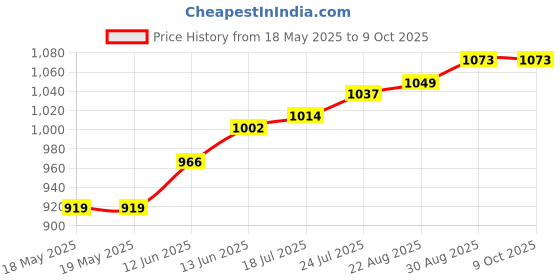 industrybuying.com TE CONNECTIVITY Heavy Duty Insert, Plug, 25Pos, 20Awg, T2111252101-007 te connectivity Price History Graph from 18 May 2025 to 9 Oct 2025