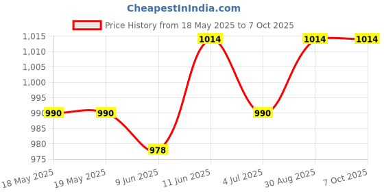 industrybuying.com TE CONNECTIVITY Heavy Duty Insert, Plug, 2Pos, 12Awg, T2111027101-007. te connectivity Price History Graph from 18 May 2025 to 6 Oct 2025