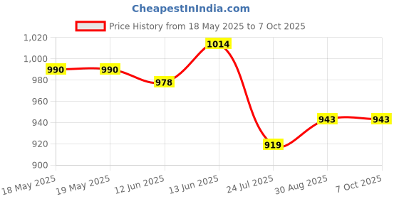 industrybuying.com TE CONNECTIVITY Heavy Duty Insert, Plug, 2Pos, 14Awg, T2111027101-701. te connectivity Price History Graph from 18 May 2025 to 7 Oct 2025