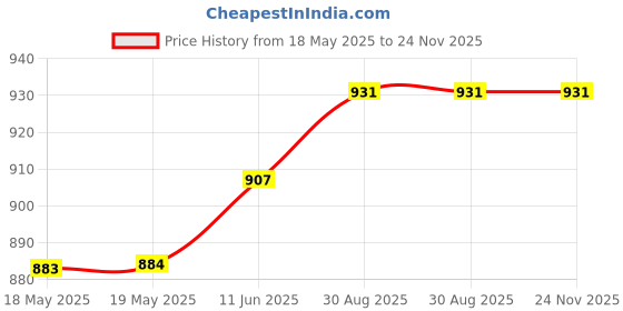 industrybuying.com TE CONNECTIVITY Heavy Duty Insert, Plug, 2Pos, 14Awg, T2111027101-701 te connectivity Price History Graph from 18 May 2025 to 23 Nov 2025