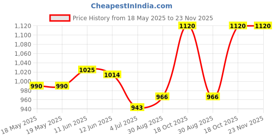 industrybuying.com TE CONNECTIVITY Heavy Duty Insert, Plug, 2Pos, 20Awg, T2111027101-702. te connectivity Price History Graph from 18 May 2025 to 23 Nov 2025