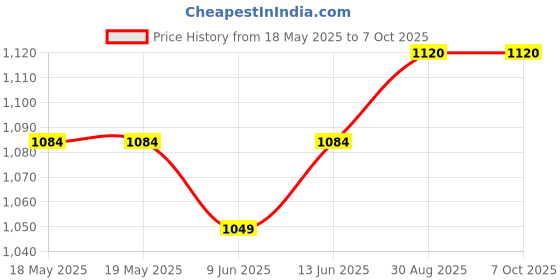 industrybuying.com TE CONNECTIVITY Heavy Duty Insert, Plug, 2Pos, 25Mm2, T2111020101-007. te connectivity Price History Graph from 18 May 2025 to 7 Oct 2025