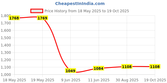 industrybuying.com TE CONNECTIVITY Heavy Duty Insert, Plug, 2Pos, 35Mm2, T2111028101-007 te connectivity Price History Graph from 18 May 2025 to 18 Oct 2025