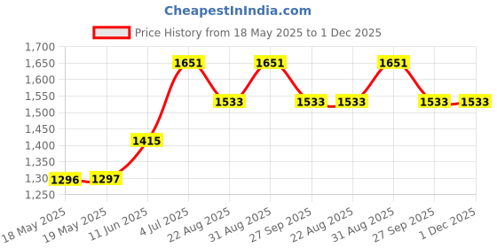 industrybuying.com TE CONNECTIVITY Heavy Duty Insert, Plug, 32, 12Awg, T2050322101-000 te connectivity Price History Graph from 18 May 2025 to 1 Dec 2025