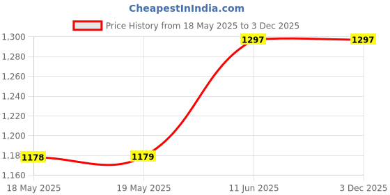 industrybuying.com TE CONNECTIVITY Heavy Duty Insert, Plug, 32+Pe, 12Awg, T2050322101-007 te connectivity Price History Graph from 18 May 2025 to 2 Dec 2025