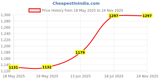 industrybuying.com TE CONNECTIVITY Heavy Duty Insert, Plug, 32+Pe, 12Awg, T2050323101-007 te connectivity Price History Graph from 18 May 2025 to 24 Nov 2025