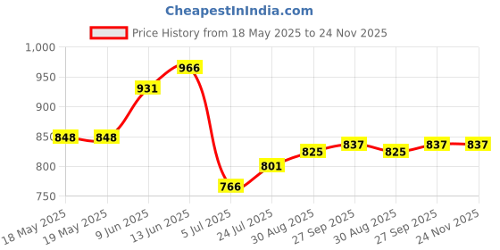 industrybuying.com TE CONNECTIVITY Heavy Duty Insert, Plug, 3Pos, 10Awg, T2111032101-007. te connectivity Price History Graph from 18 May 2025 to 23 Nov 2025
