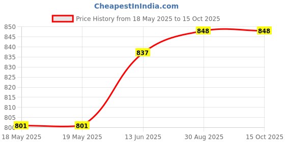 industrybuying.com TE CONNECTIVITY Heavy Duty Insert, Plug, 3Pos, 10Awg, T2111032101-007 te connectivity Price History Graph from 18 May 2025 to 14 Oct 2025