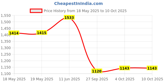 industrybuying.com TE CONNECTIVITY Heavy Duty Insert, Plug, 3Pos, 1.2A, T2115032101-000 te connectivity Price History Graph from 18 May 2025 to 9 Oct 2025