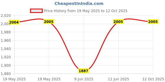 industrybuying.com TE CONNECTIVITY Heavy Duty Insert, Plug, 40+Pe, 12Awg, T2050402101-007. te connectivity Price History Graph from 19 May 2025 to 11 Oct 2025