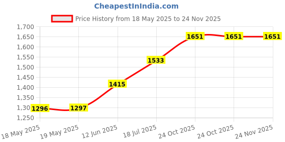 industrybuying.com TE CONNECTIVITY Heavy Duty Insert, Plug, 40+Pe, 12Awg, T2050802101-007 te connectivity Price History Graph from 18 May 2025 to 23 Nov 2025