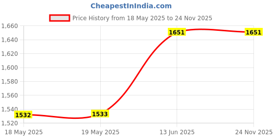 industrybuying.com TE CONNECTIVITY Heavy Duty Insert, Plug, 46+Pe, 12Awg, T2050462101-007 te connectivity Price History Graph from 18 May 2025 to 24 Nov 2025
