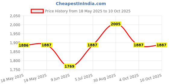 industrybuying.com TE CONNECTIVITY Heavy Duty Insert, Plug, 46+Pe, 12Awg, T2050462101-007. te connectivity Price History Graph from 18 May 2025 to 10 Oct 2025
