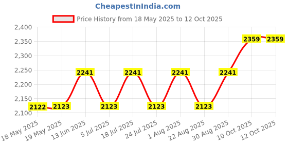 industrybuying.com TE CONNECTIVITY Heavy Duty Insert, Plug, 64+Pe, 12Awg, T2050643101-007. te connectivity Price History Graph from 18 May 2025 to 12 Oct 2025
