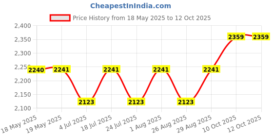 industrybuying.com TE CONNECTIVITY Heavy Duty Insert, Plug, 64+Pe, 12Awg, T2051283101-007. te connectivity Price History Graph from 18 May 2025 to 12 Oct 2025