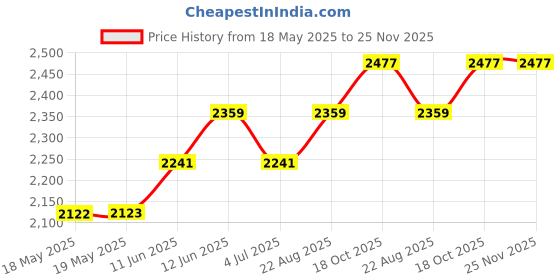 industrybuying.com TE CONNECTIVITY Heavy Duty Insert, Plug, 64+Pe, 12Awg, T2051283101-007 te connectivity Price History Graph from 18 May 2025 to 25 Nov 2025