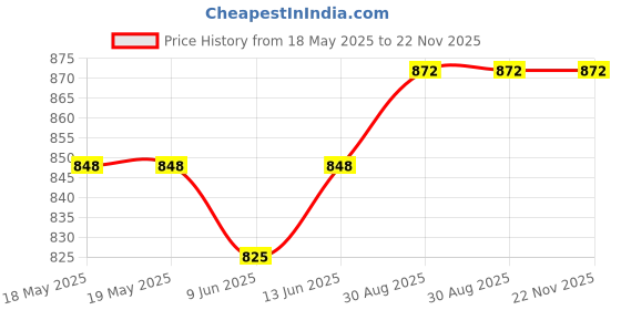 industrybuying.com TE CONNECTIVITY Heavy Duty Insert, Plug, 6Pos, 12Awg, T2111062101-007. te connectivity Price History Graph from 18 May 2025 to 22 Nov 2025