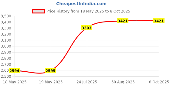 industrybuying.com TE CONNECTIVITY Heavy Duty Insert, Plug, 72+Pe, 12Awg, T2050722101-007. te connectivity Price History Graph from 18 May 2025 to 7 Oct 2025