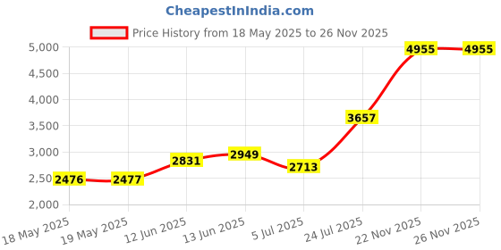 industrybuying.com TE CONNECTIVITY Heavy Duty Insert, Plug, 72+Pe, 12Awg, T2050722101-007 te connectivity Price History Graph from 18 May 2025 to 25 Nov 2025