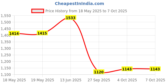 industrybuying.com TE CONNECTIVITY Heavy Duty Insert, Plug, 7Pos, 40A, T2111342101-000 te connectivity Price History Graph from 18 May 2025 to 7 Oct 2025