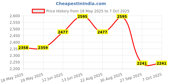 industrybuying.com TE CONNECTIVITY Heavy Duty Insert, Plug, 86Pos, Crimp, T2120865101-000 te connectivity Price History Graph from 18 May 2025 to 7 Oct 2025