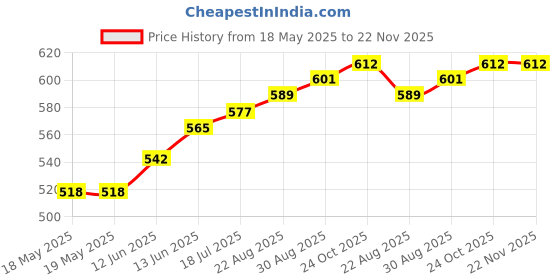industrybuying.com TE CONNECTIVITY Heavy Duty Insert, Plug, 8Pos, 12Awg, T2111082101-007 te connectivity Price History Graph from 18 May 2025 to 22 Nov 2025