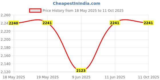 industrybuying.com TE CONNECTIVITY Heavy Duty Insert, Rcpt, 108+Pe, 14Awg, T2031082201-007. te connectivity Price History Graph from 18 May 2025 to 10 Oct 2025