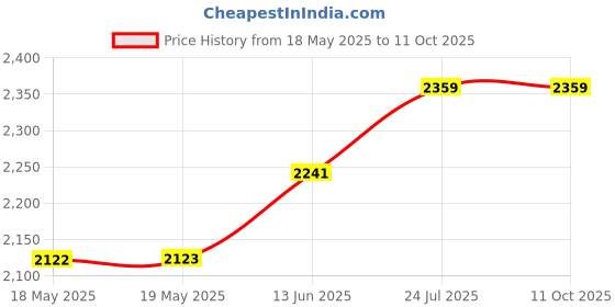 industrybuying.com TE CONNECTIVITY Heavy Duty Insert, Rcpt, 108+Pe, 14Awg, T2032162201-007. te connectivity Price History Graph from 18 May 2025 to 11 Oct 2025