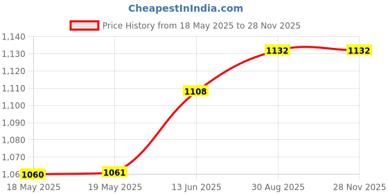 industrybuying.com TE CONNECTIVITY Heavy Duty Insert, Rcpt, 10+Pe, 12Awg, T2050102201-007 te connectivity Price History Graph from 18 May 2025 to 26 Nov 2025