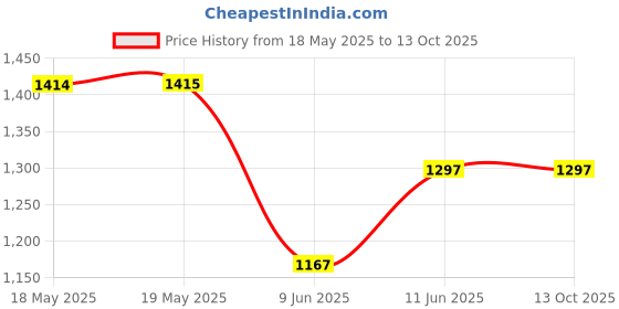 industrybuying.com TE CONNECTIVITY Heavy Duty Insert, Rcpt, 16+Pe, 12Awg, T2040164201-000 te connectivity Price History Graph from 18 May 2025 to 13 Oct 2025