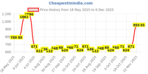 industrybuying.com TE CONNECTIVITY Heavy Duty Insert, Rcpt, 17Pos, 14Awg, T2111172201-007. te connectivity Price History Graph from 18 May 2025 to 5 Dec 2025