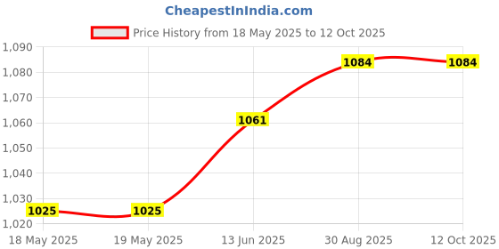 industrybuying.com TE CONNECTIVITY Heavy Duty Insert, Rcpt, 17Pos, 14Awg, T2111172201-007 te connectivity Price History Graph from 18 May 2025 to 12 Oct 2025