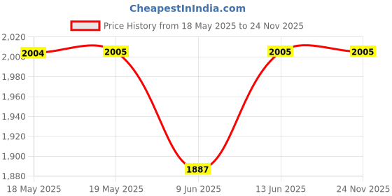 industrybuying.com TE CONNECTIVITY Heavy Duty Insert, Rcpt, 1Pos, 35-70Mm2, T2192503201-000 te connectivity Price History Graph from 18 May 2025 to 24 Nov 2025