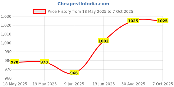 industrybuying.com TE CONNECTIVITY Heavy Duty Insert, Rcpt, 1Pos, 70Mm2, T2111013201-007. te connectivity Price History Graph from 18 May 2025 to 7 Oct 2025