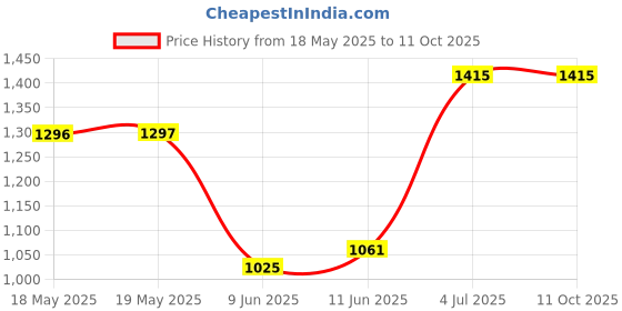 industrybuying.com TE CONNECTIVITY Heavy Duty Insert, Rcpt, 20+Pe, 12Awg, T2050202201-007. te connectivity Price History Graph from 18 May 2025 to 11 Oct 2025