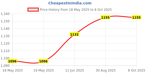 industrybuying.com TE CONNECTIVITY Heavy Duty Insert, Rcpt, 20Pos, 12Awg, T2111202201-007 te connectivity Price History Graph from 18 May 2025 to 8 Oct 2025