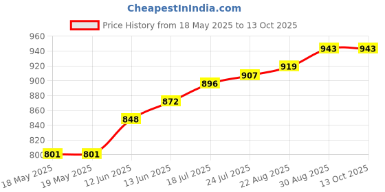 industrybuying.com TE CONNECTIVITY Heavy Duty Insert, Rcpt, 24+Pe, 12Awg, T2040244201-000 te connectivity Price History Graph from 18 May 2025 to 13 Oct 2025